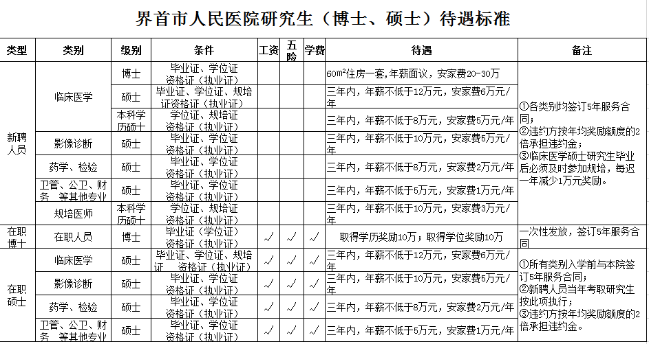 界首市人民醫(yī)院研究生（博士、碩士）待遇標(biāo)準(zhǔn)