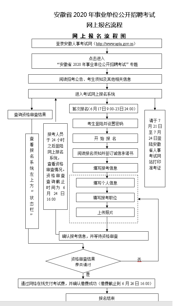 2020年安徽事業(yè)單位招聘報(bào)名流程圖