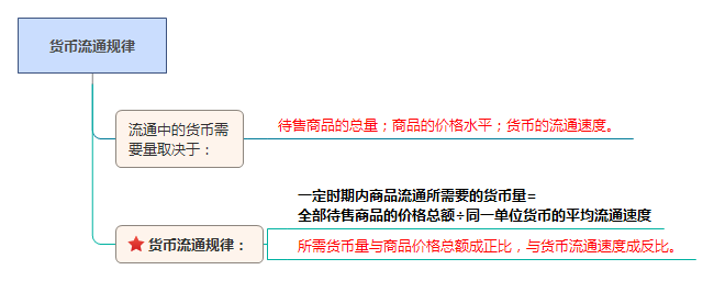 貨幣流通規(guī)律