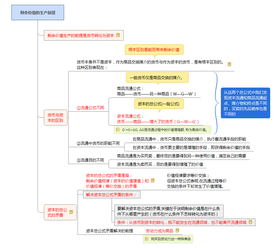 剩余價值的生產(chǎn)前提