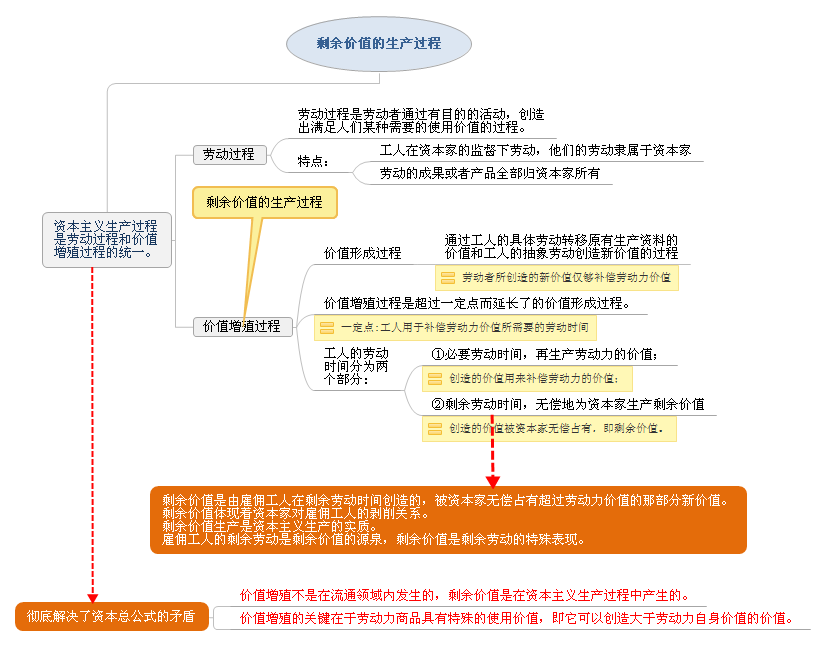 剩余價(jià)值的生產(chǎn)過程