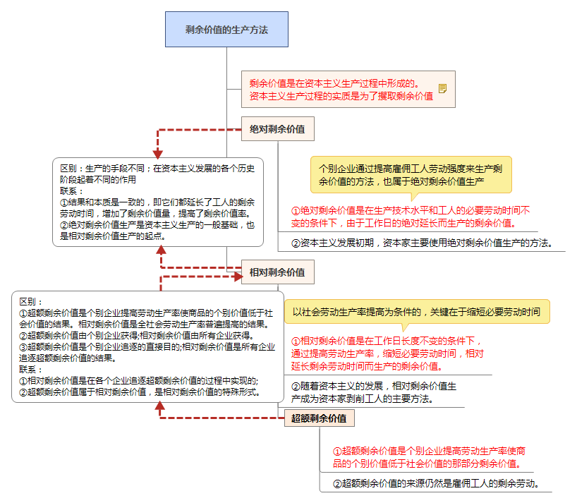 剩余價值的生產(chǎn)方法知識框架圖