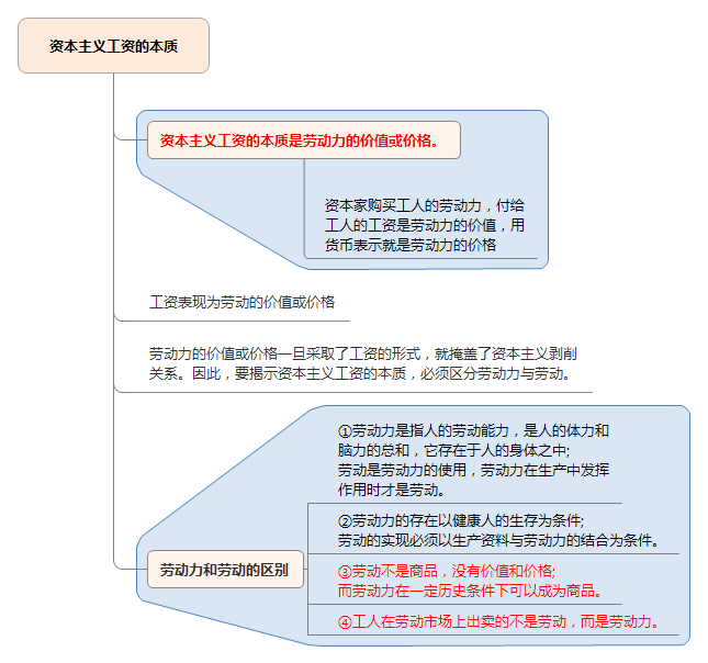 資本主義工資的本質(zhì)