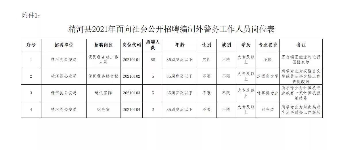 精河縣輔警招聘崗位表