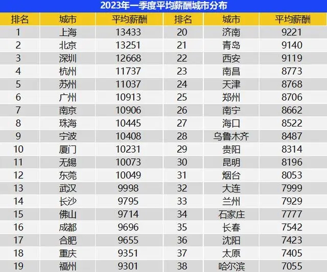 一季度全國平均招聘月薪10101元 高學歷門檻崗位薪資領漲