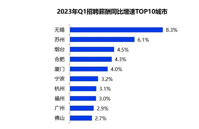 一季度全國平均招聘月薪10101元 高學歷門檻崗位薪資領漲