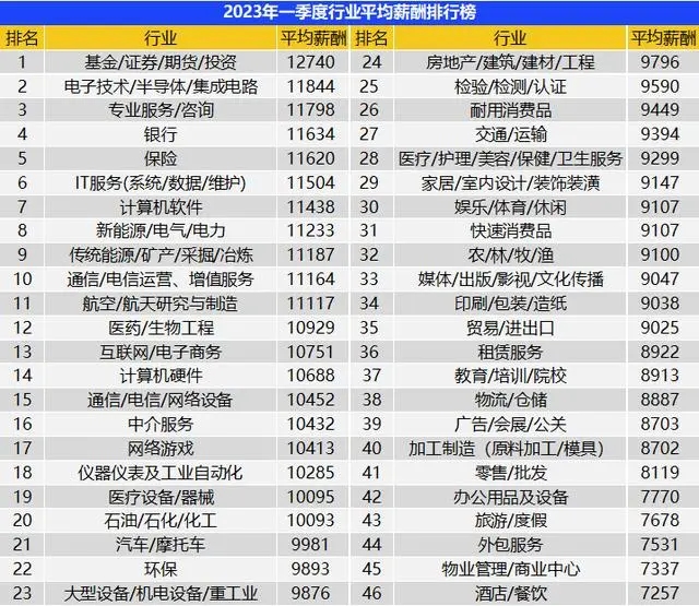 一季度全國平均招聘月薪10101元 高學歷門檻崗位薪資領漲