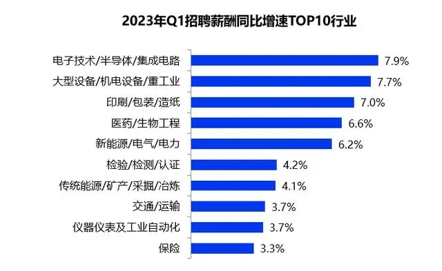 一季度全國平均招聘月薪10101元 高學歷門檻崗位薪資領漲