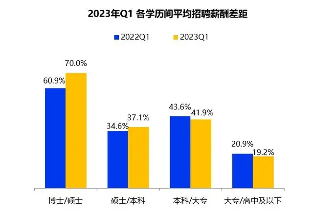 一季度全國平均招聘月薪10101元 高學歷門檻崗位薪資領漲