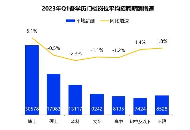 一季度全國平均招聘月薪10101元 高學歷門檻崗位薪資領漲