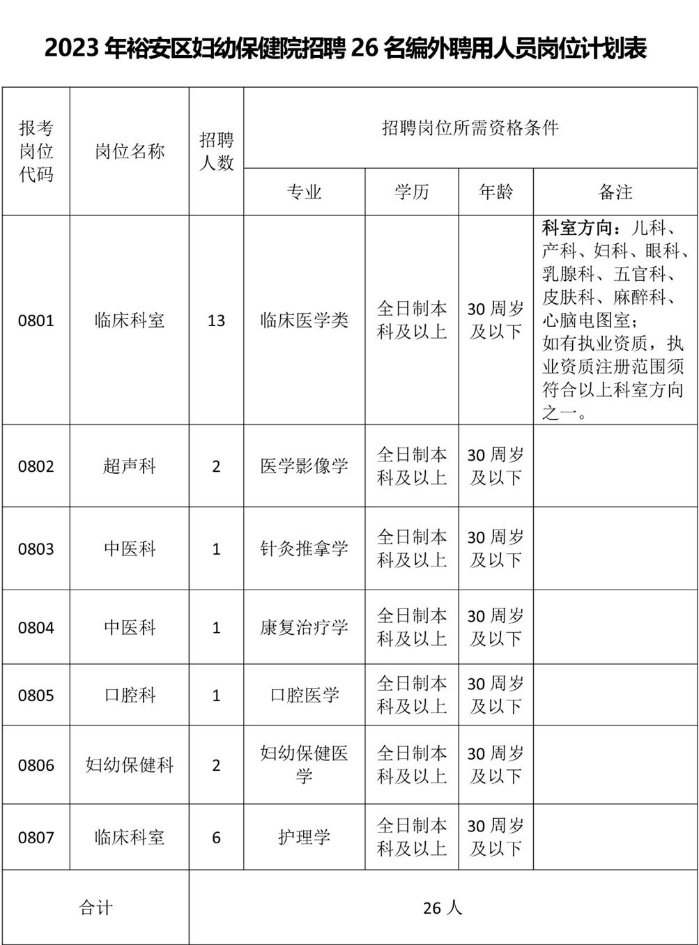 附件1：2023年裕安區(qū)婦幼保健院招聘26名編外聘用人員崗位計(jì)劃表.jpg