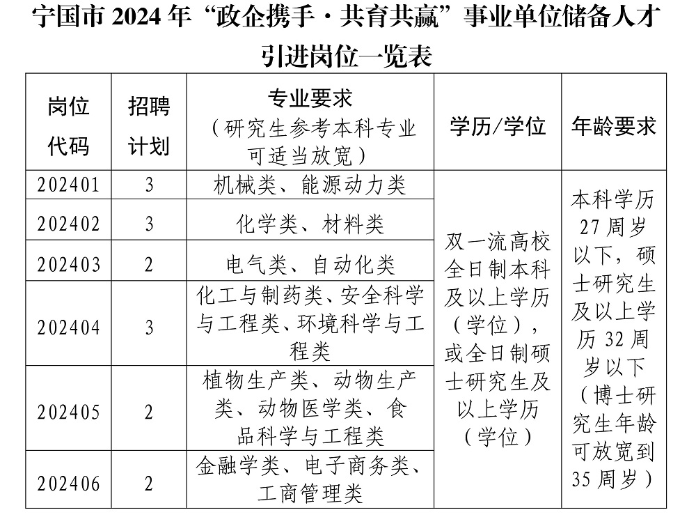 寧國市2024年“政企攜手·共育共贏”事業(yè)單位儲備人才引進公告(1)(1)_00 - 副本.jpg