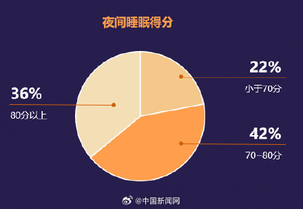 調(diào)查稱居民日平均睡眠不足7小時